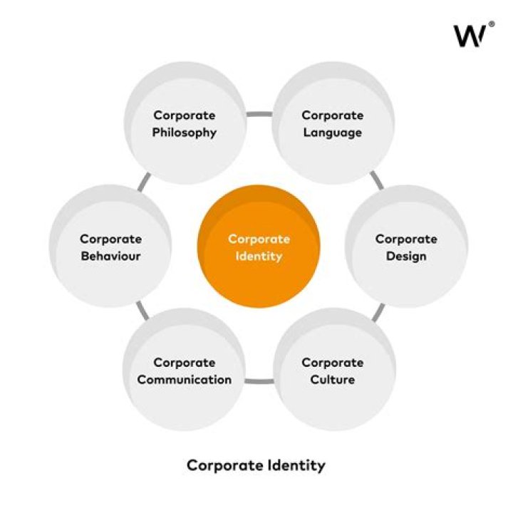What is corporate identity example?
