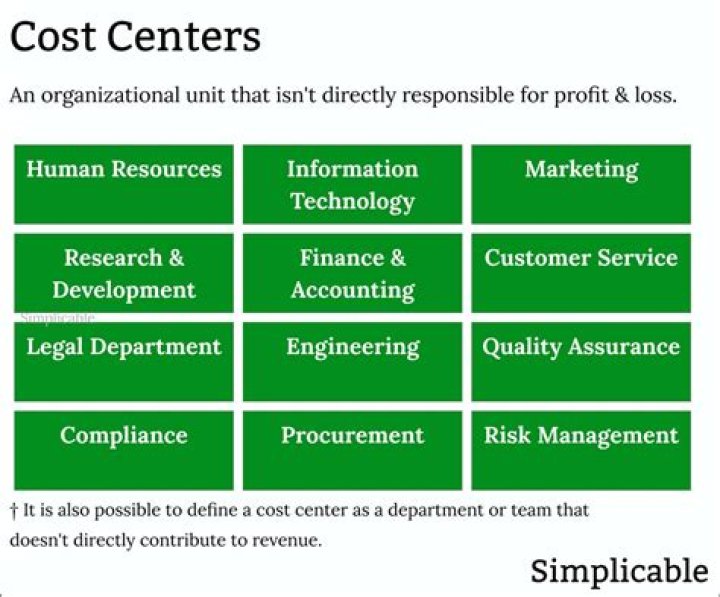 What is cost center management?