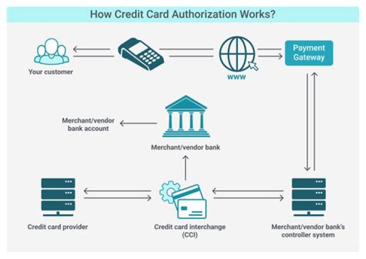 What is credit card authorization?
