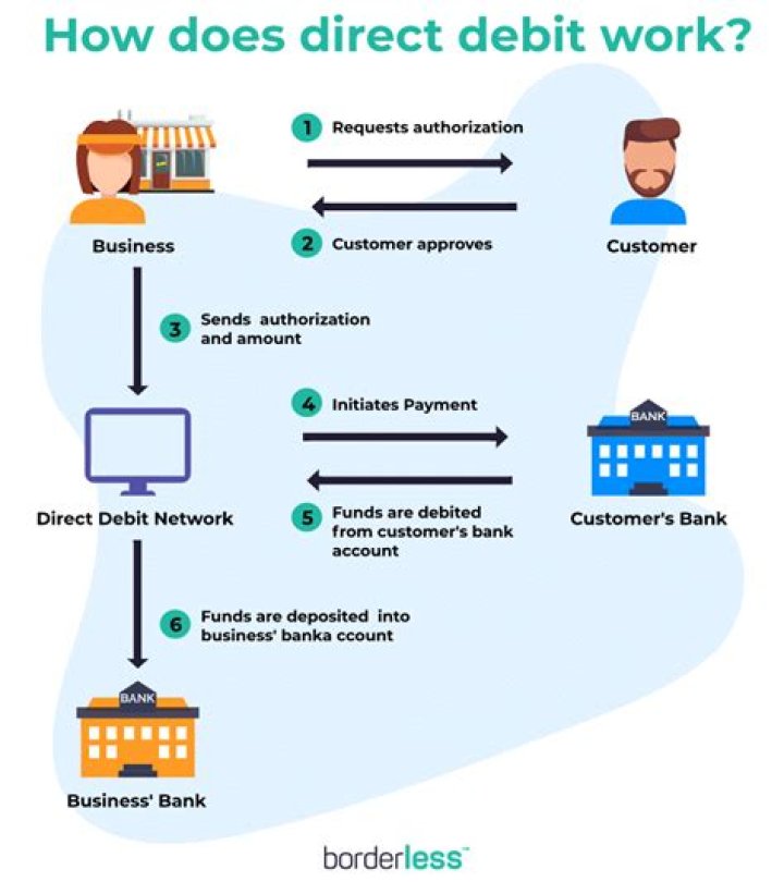 What is direct debit of federal balance due?