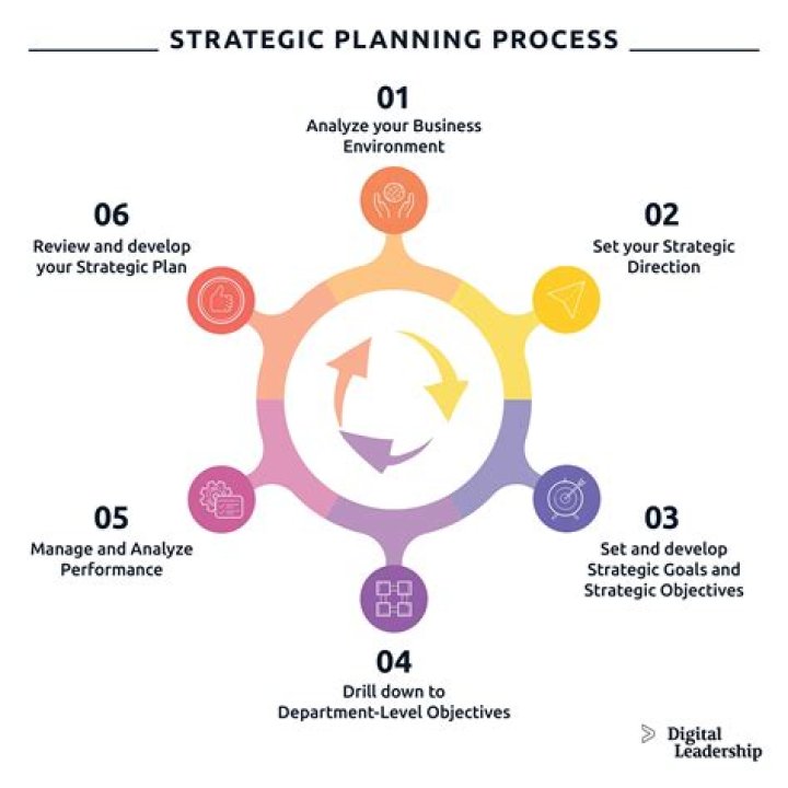 What is implementing the plan in planning process?