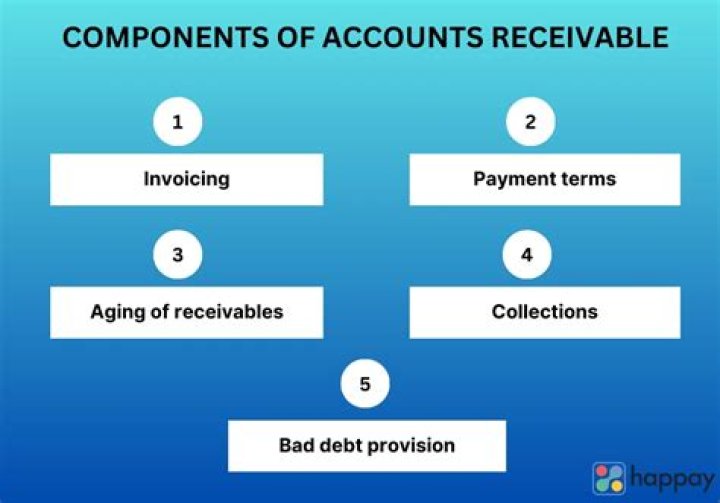 What is included in accounts receivable?