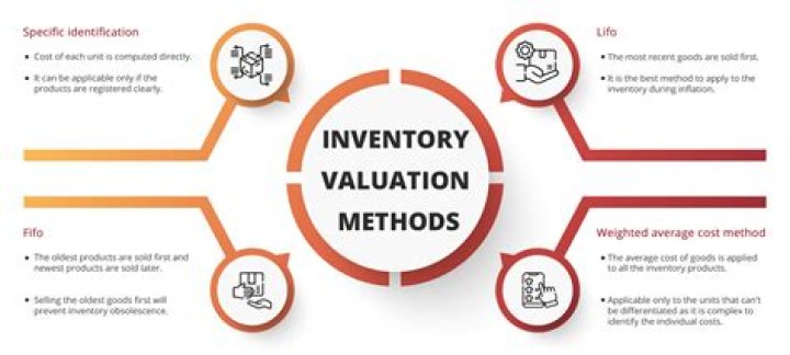 What is included in inventory valuation?
