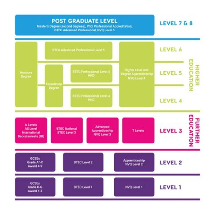 What is Level 3 Access course?