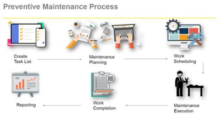What is maintenance in accounting?