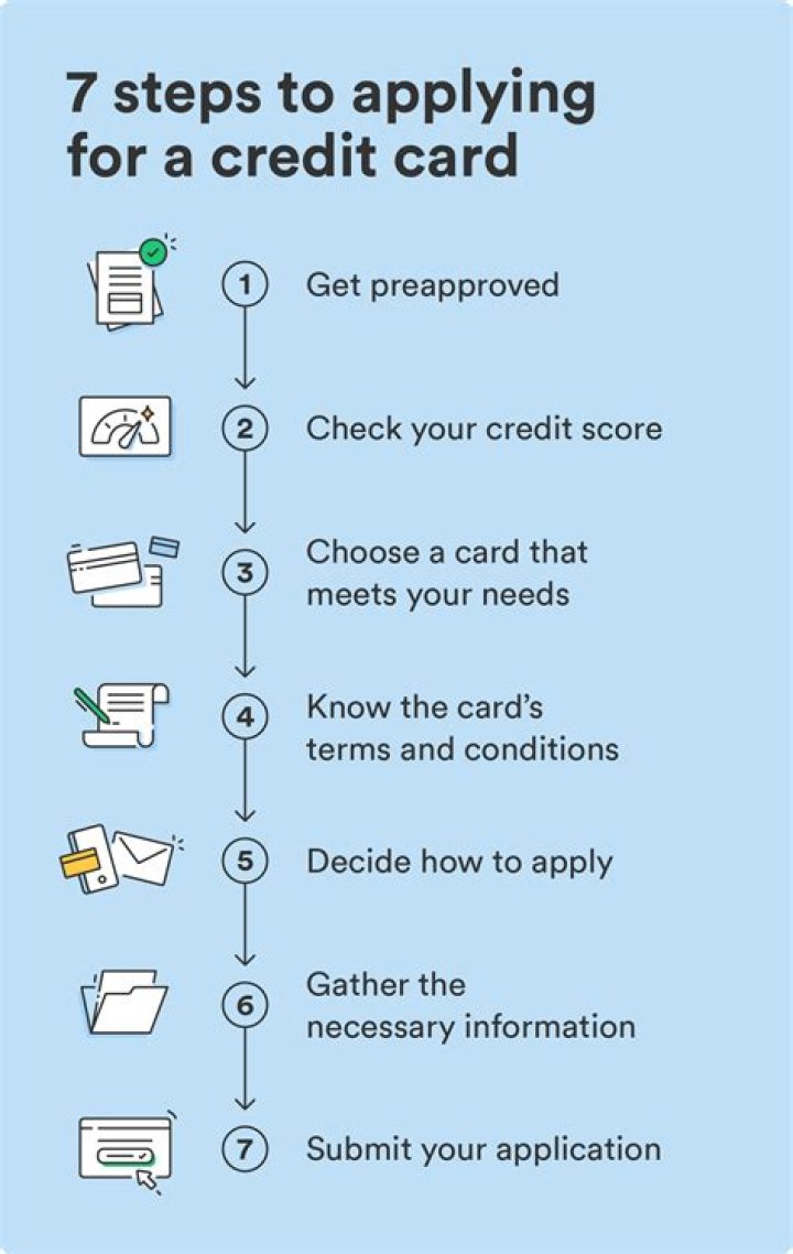 What is needed to apply for a credit card?