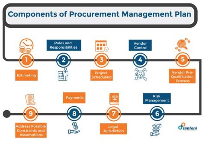 What is procurement and acquisition card responsibilities?