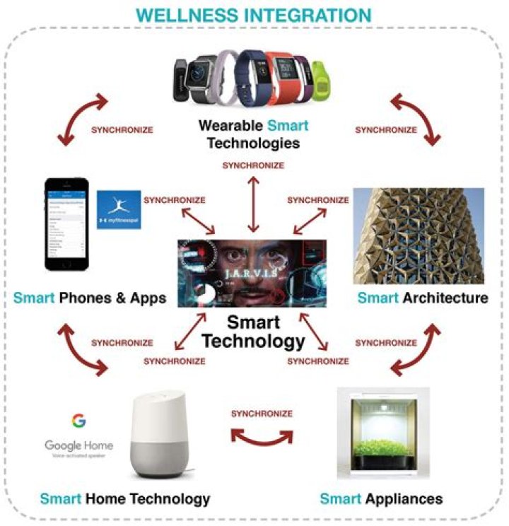 What is SMART technology?