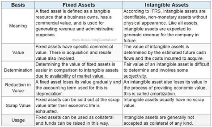 What is the allocation of the cost of an intangible asset?