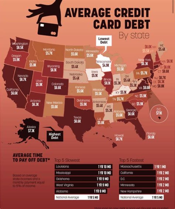What is the average credit card debt per family in the US?