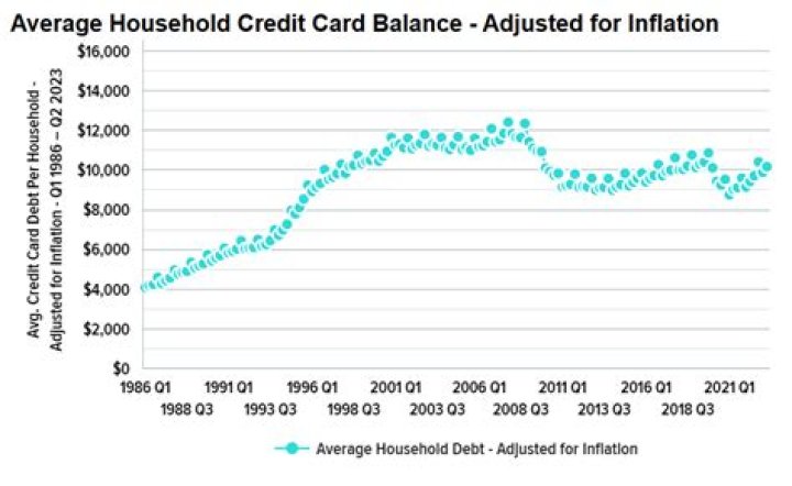 What is the average credit line for Fingerhut?