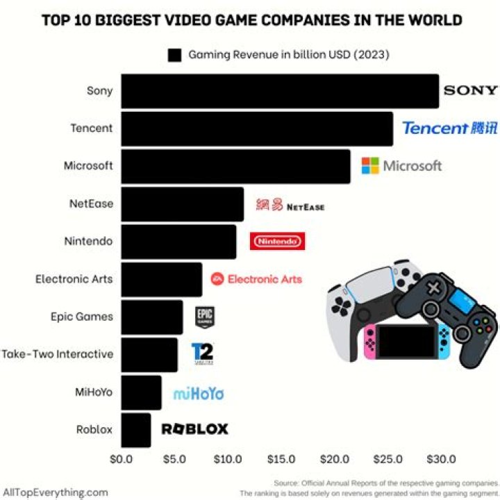 What is the biggest game company?