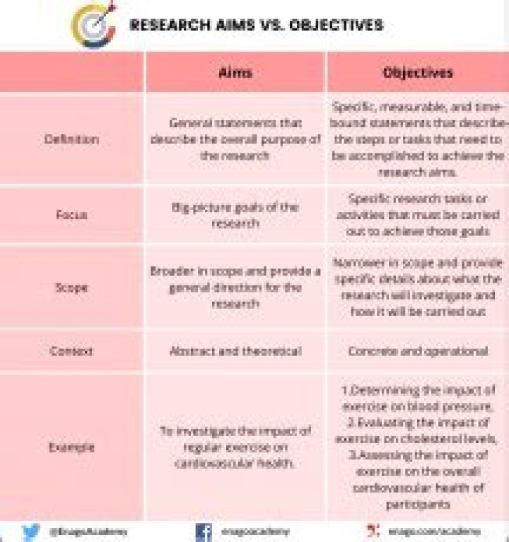 What is the difference between aims goal and objective?