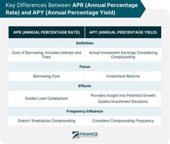 What is the difference between APR and interest rate UK?