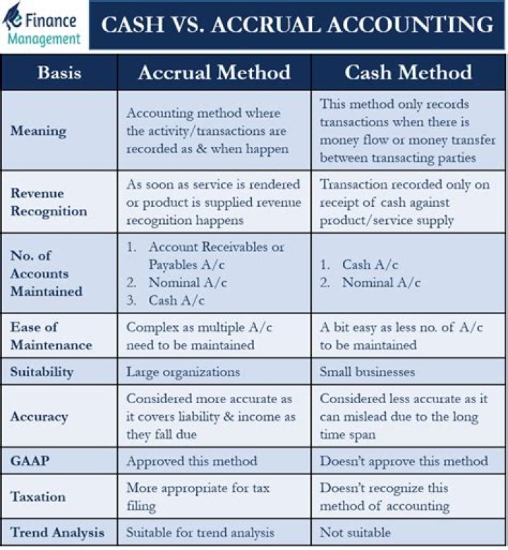 What is the difference between cash accounting and accrual accounting?