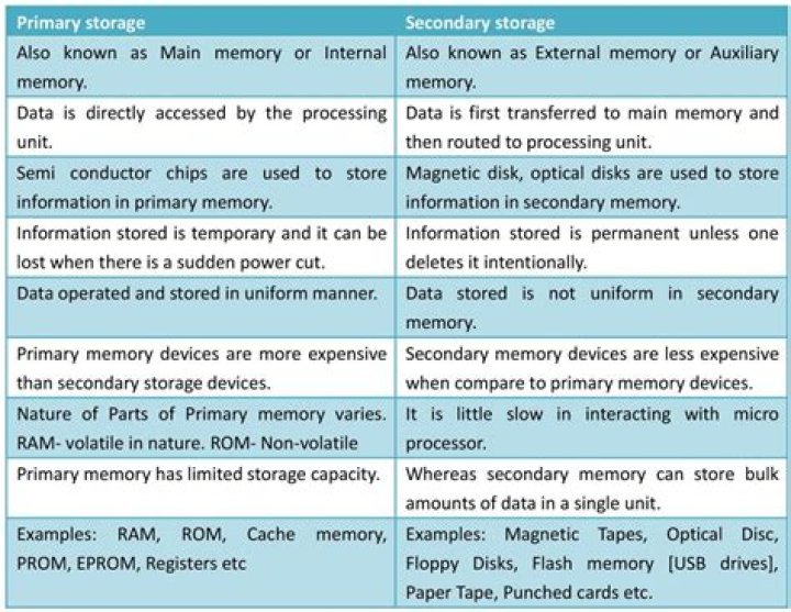 What is the Difference Between Memory and Hard Disk