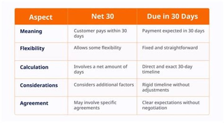 What is the difference between net 30 and net 30 days?