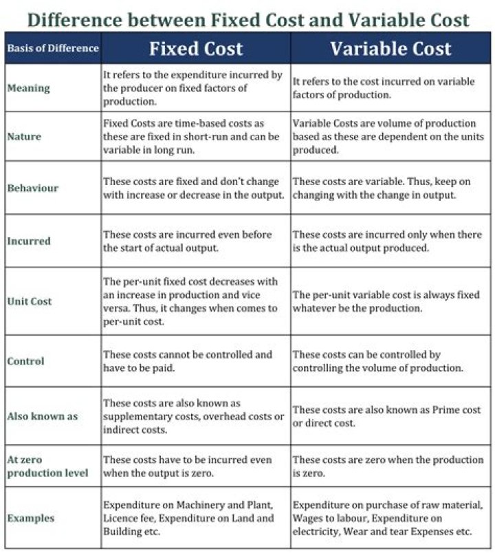 What is the difference between overhead and cost?