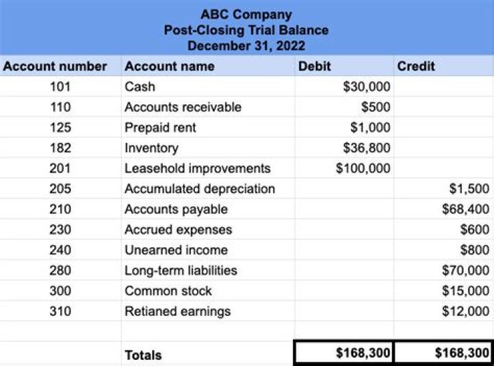 What is the difference between trial balance and post closing trial balance?