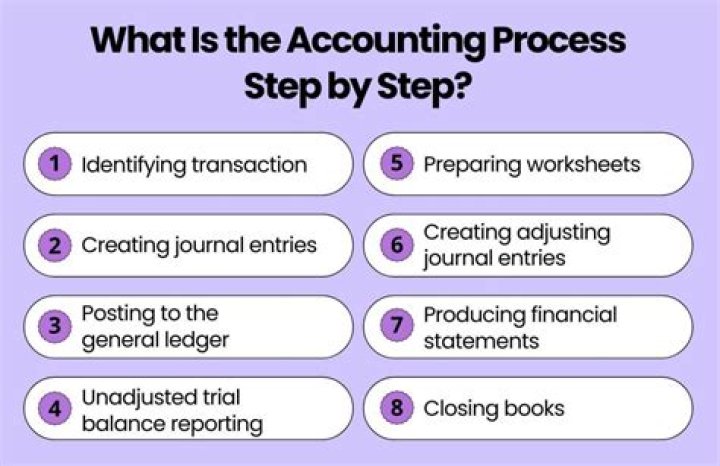 What is the first step in the accounting process?
