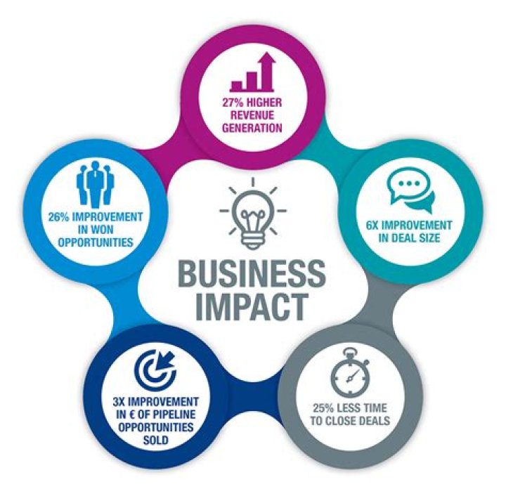 What is the impact of e business on cost?