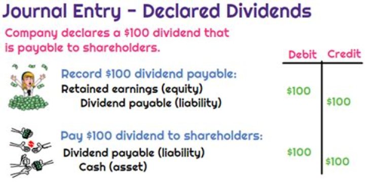 What is the journal entry of proposed dividend?
