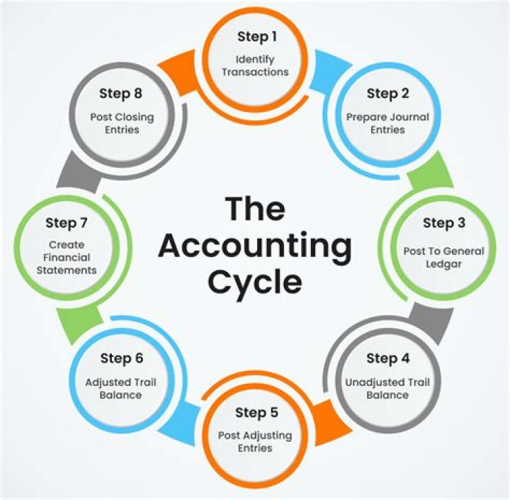 What is the meaning of accounting year?
