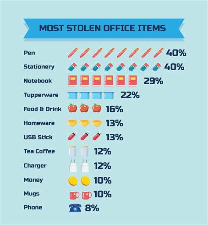 What is the most stolen item from offices?