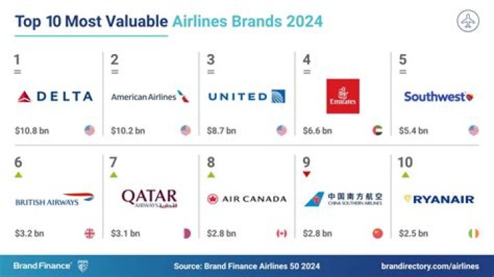 What is the most valuable airline in the world?