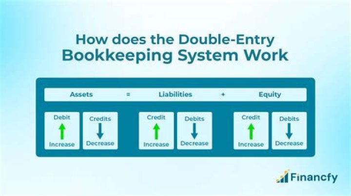 What is the purpose of the system of double-entry bookkeeping debits and credits in relation to that equation?