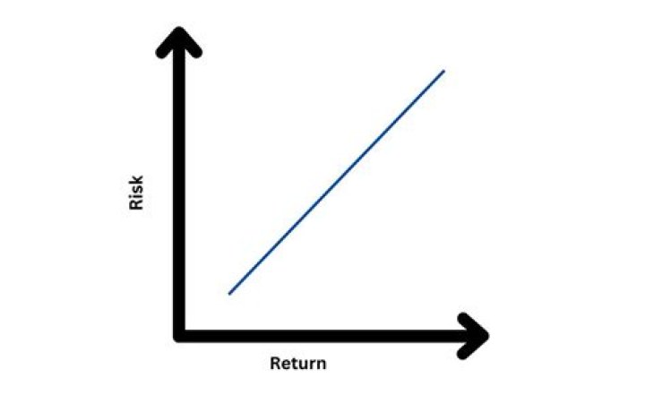 What is the relation between risk and return?