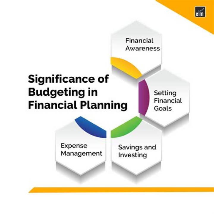 What is the role of budgeting in planning and controlling?