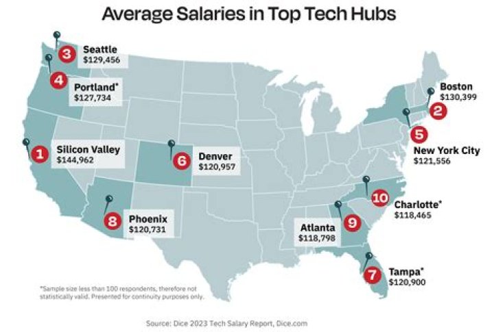 What is the top 5 percent salary?