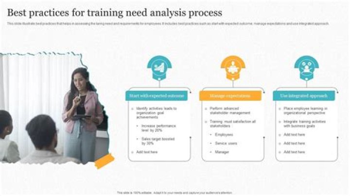 What is training need analysis process?