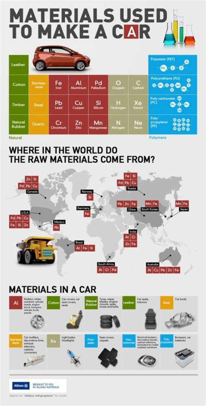 What materials are used to make a car?
