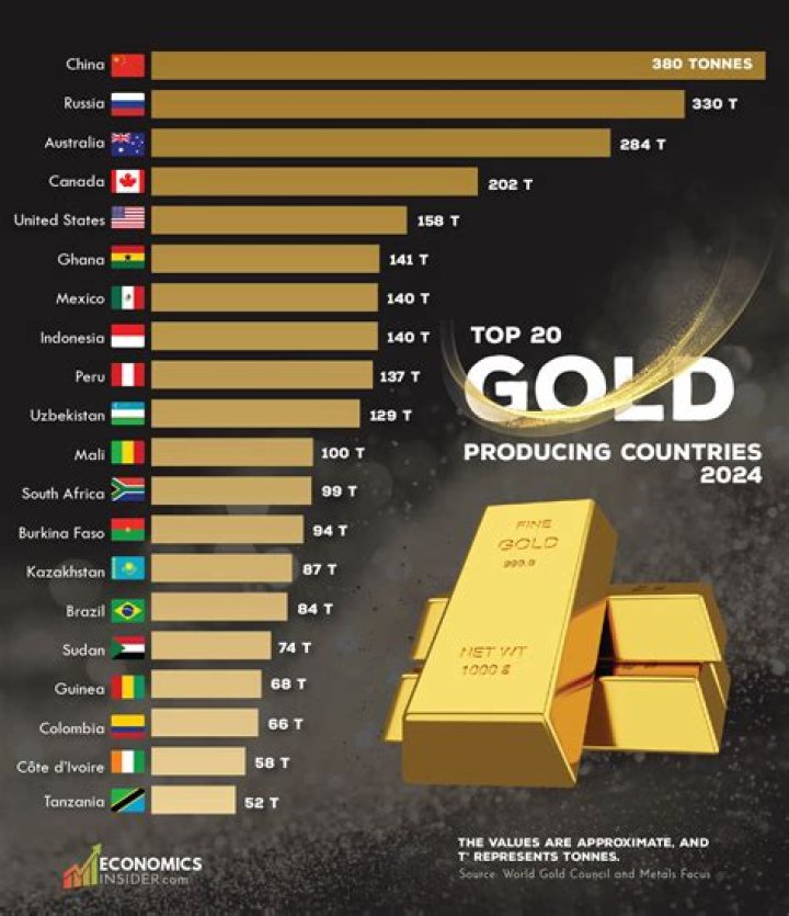 What mine produces the most gold?
