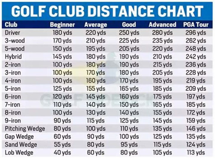 What percentage of golfers can drive 250 yards?