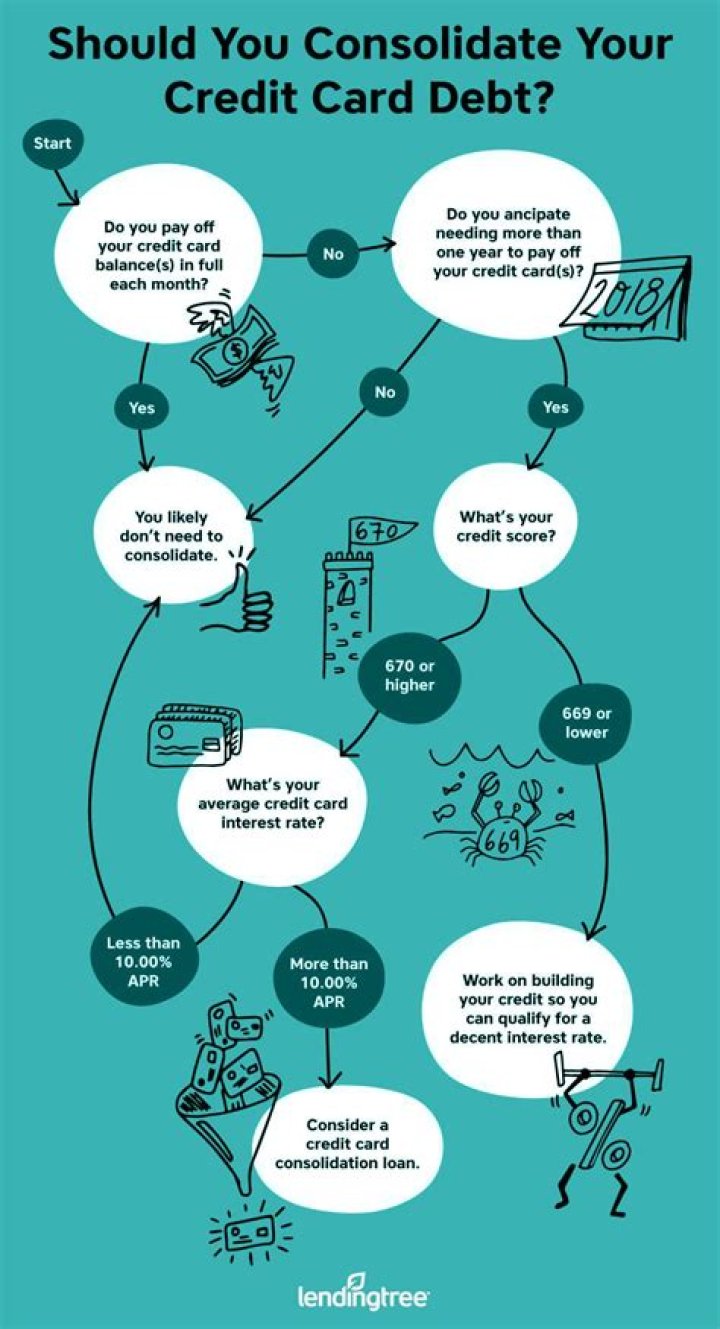 What qualifies as credit card debt?