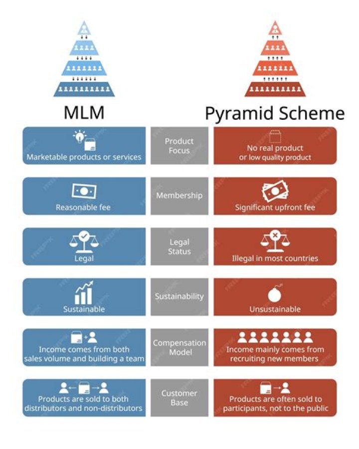 What separates an MLM from a pyramid scheme?