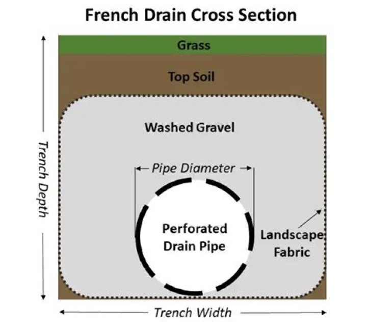 What size gravel is best for French drain?