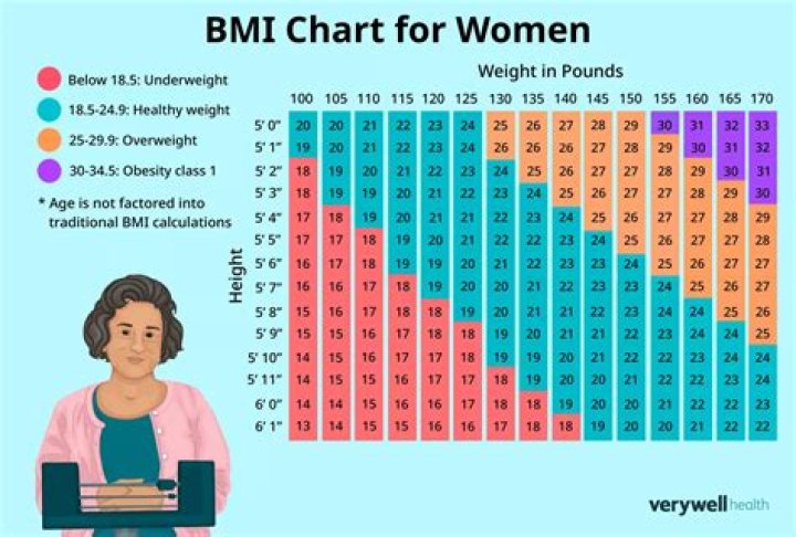 What time of month does a woman weigh the most?