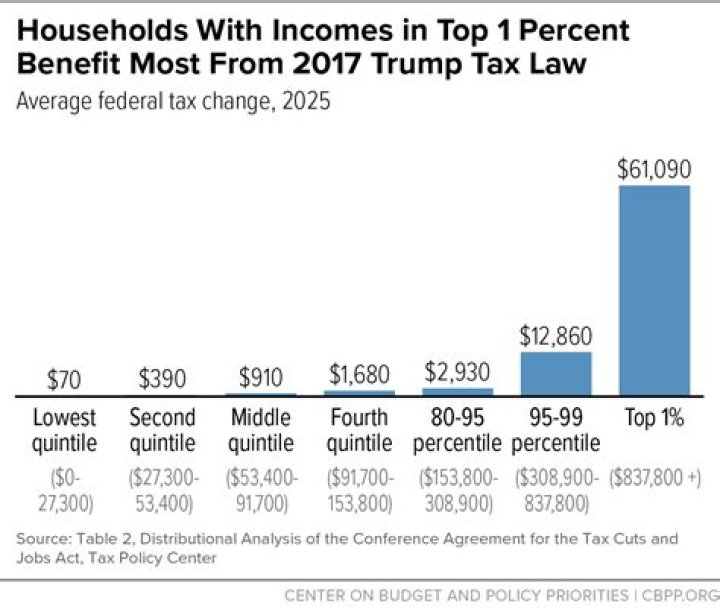 What two benefits did Bush claim his tax cut would provide?