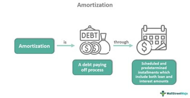 What type of account is amortization?