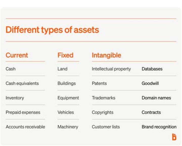What type of asset is a fixed deposit?