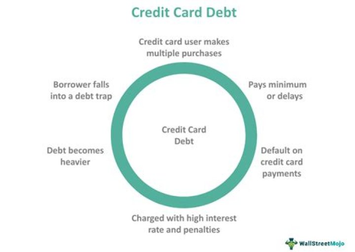What type of debt is credit card debt?