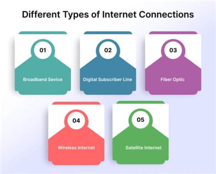What type of internet connection is best for businesses?