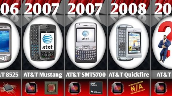 What was the most popular cell phone in 2008?