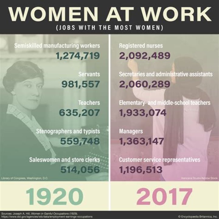 What were the jobs of women in the 1920s?