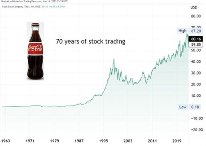 When did Coca-Cola enter the global market?