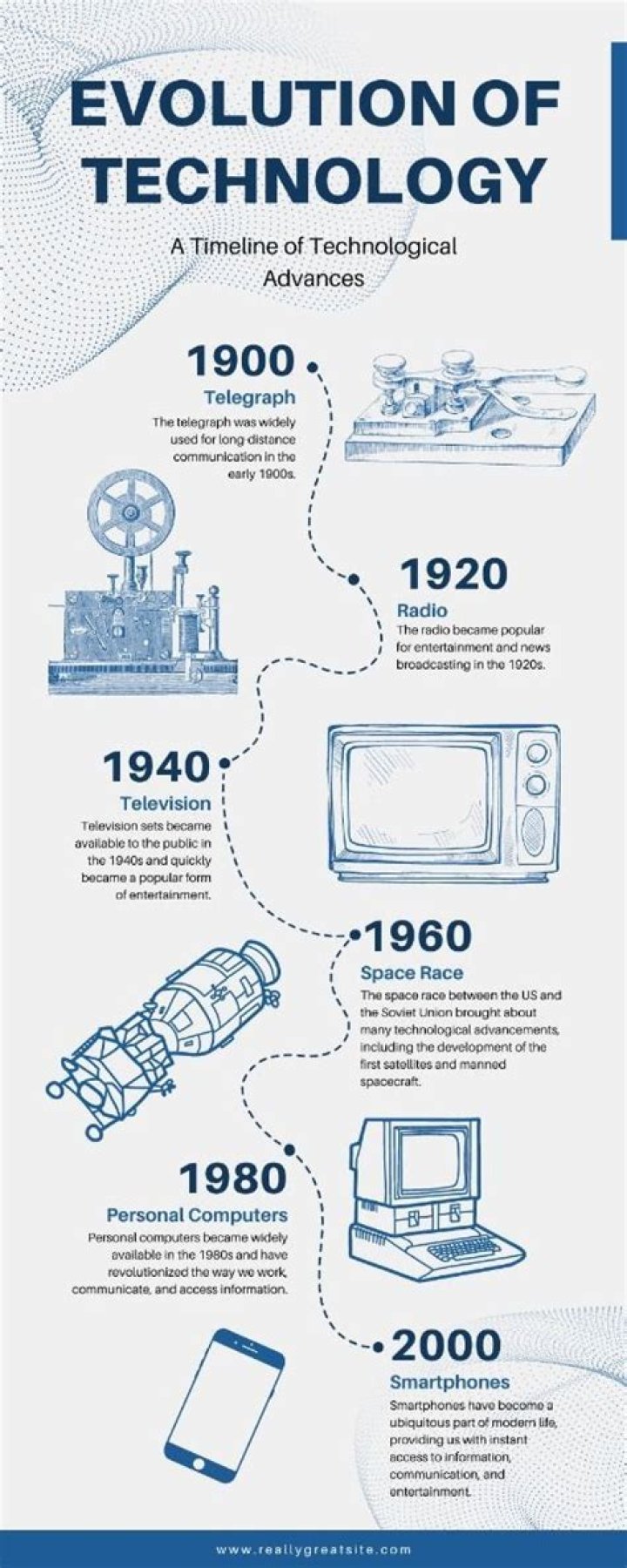 When did technology started to rise?